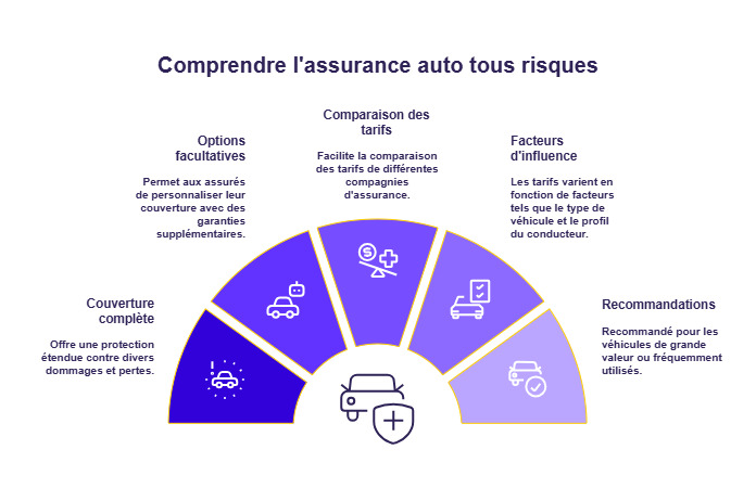 infographie comparateur assurance tout risque