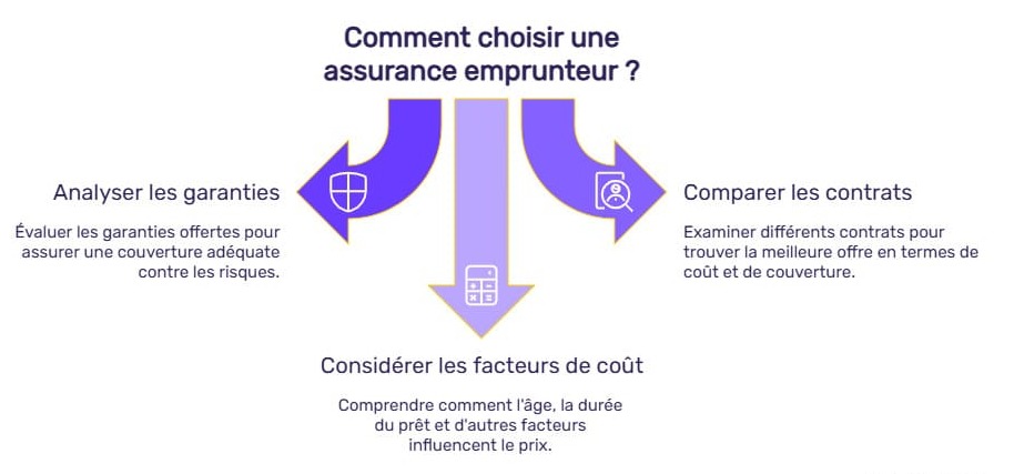 assurance emprunteur pas cher