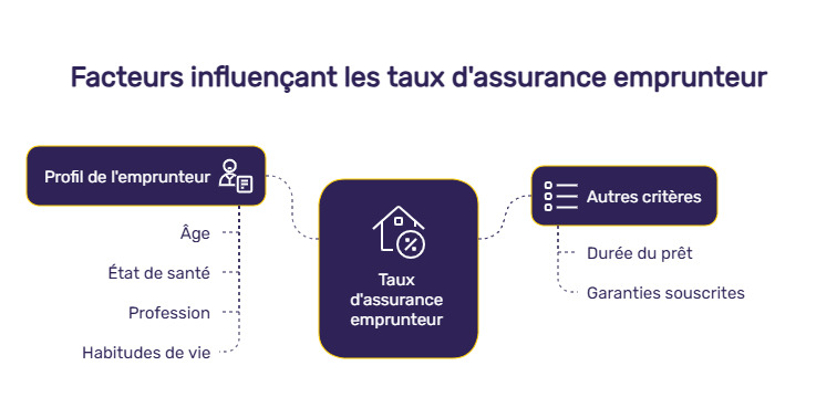 infographie taux assurance emprunteur