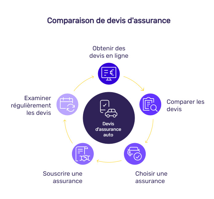 infographie assurance auto devis