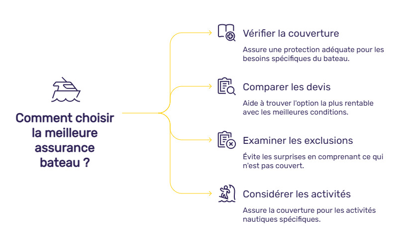 infographie assurance bateau
