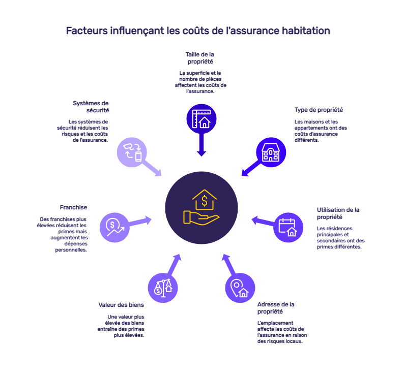 infographie assurance habitation pas cher