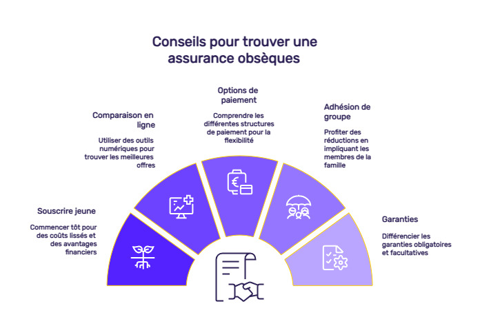 infographie assurance obs prix