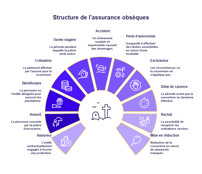 Infographie assurance obsèques