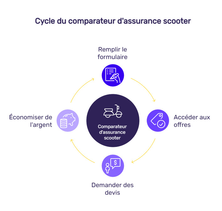 infographie assurance scooter devis