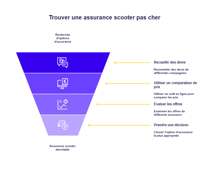 Infographie devis assurance 50cc