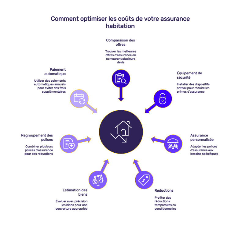 infographie meilleure assurance habitation