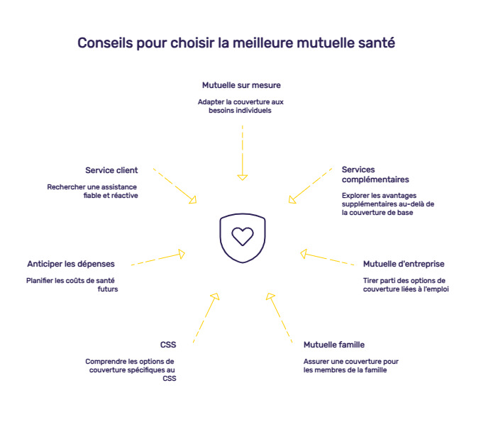 infographie meilleure mutuelle conseils