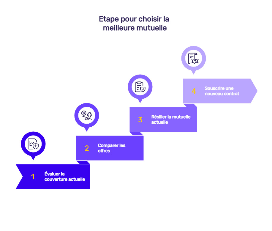 infographie meilleure mutuelle étape
