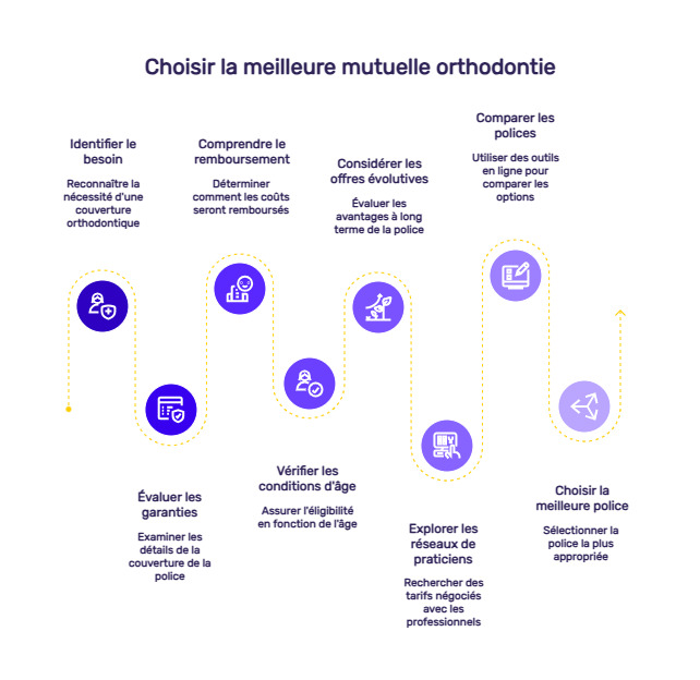 infographie mutuelle orthodontie adulte