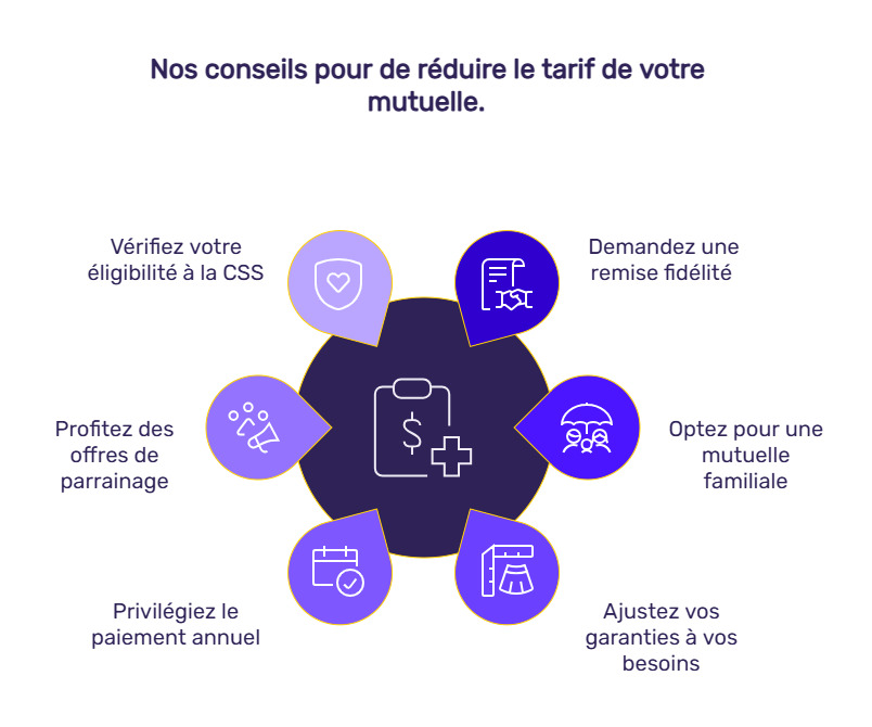 infographie mutuelle pas cher