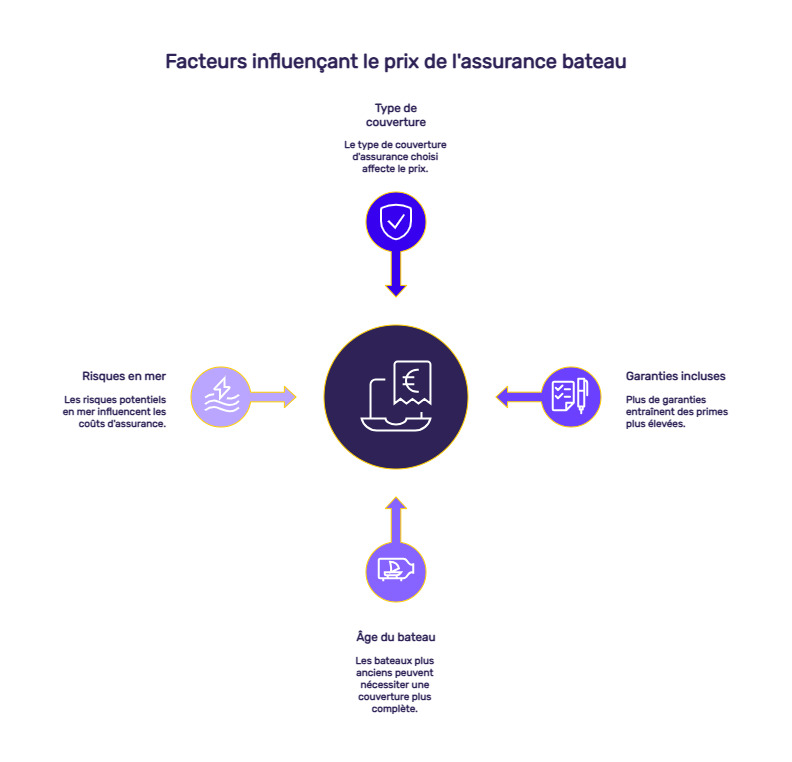 infographie prix assurance bateau