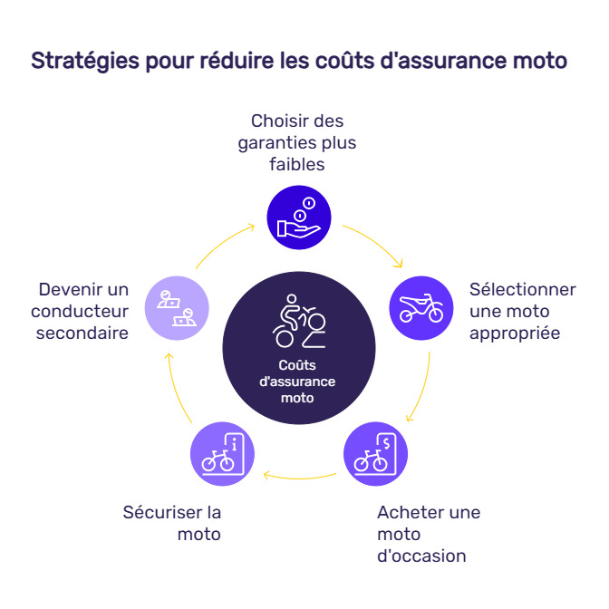 infographie prix assurance moto jeune conducteur A2