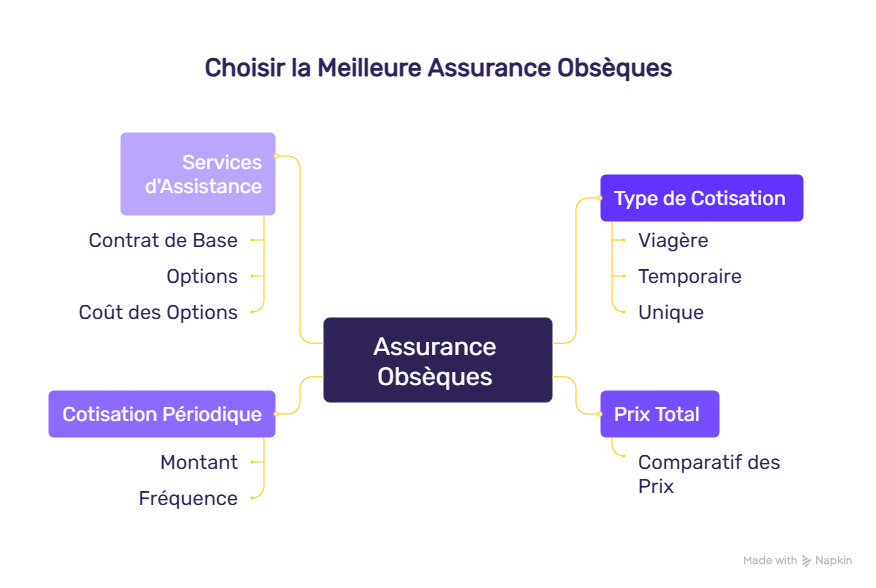 Choisir la Meilleure Assurance Obsèques