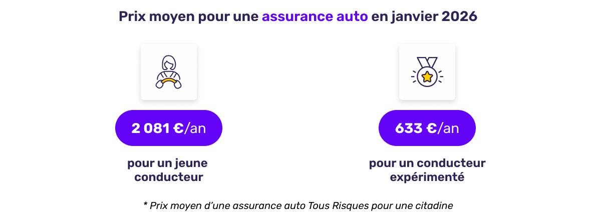 Prix moyen de l'assurance auto en janvier 2026