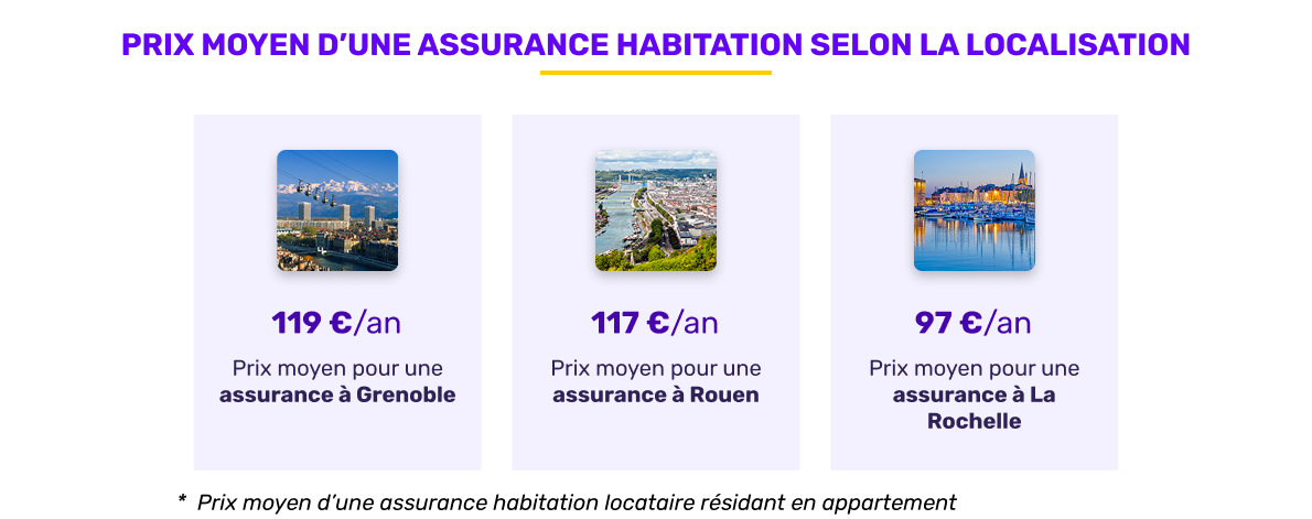 Prix moyen de l'assurance habitation selon la localisation en janvier 2026