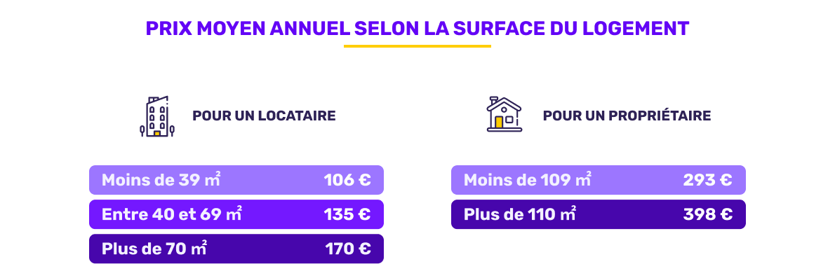 Prix moyen de l'assurance habitation selon la surface en janvier 2026