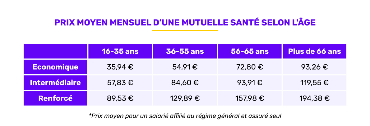 Prix moyen de la mutuelle santé selon l'âge en janvier 2026