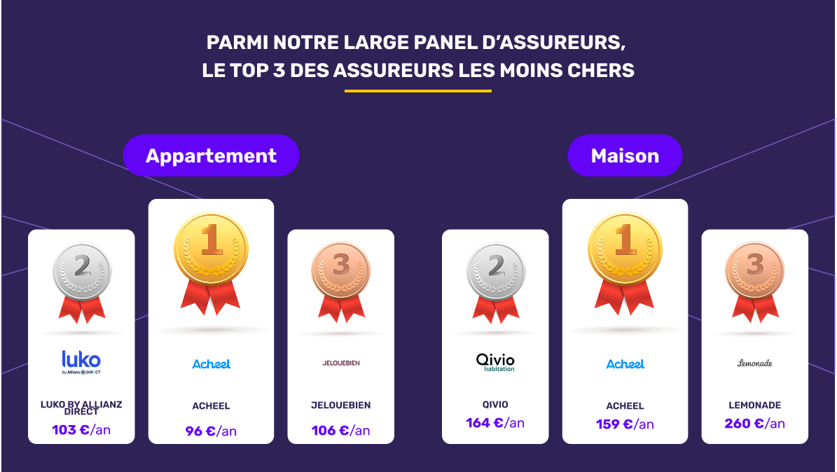 Les assureurs habitation les moins chers en janvier 2026