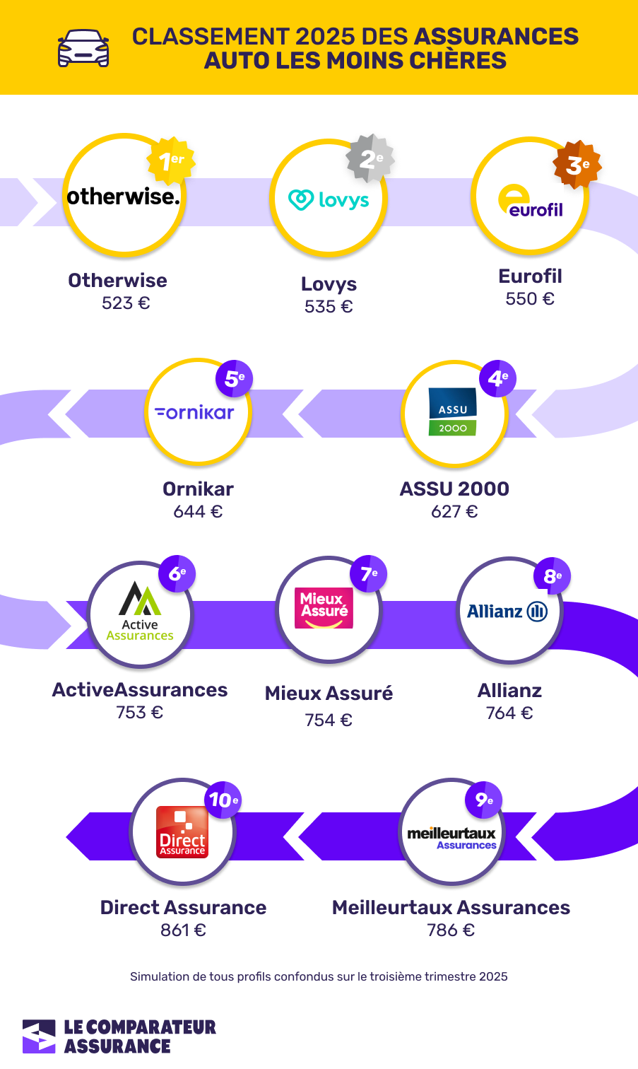 Classement des assurances auto les moins chères 