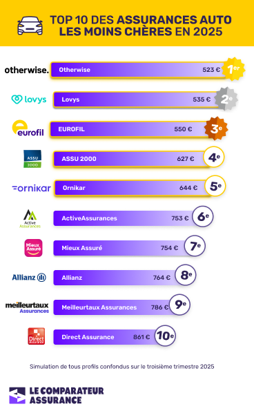 Assurance auto : Top 15 des assurances auto pas chères 