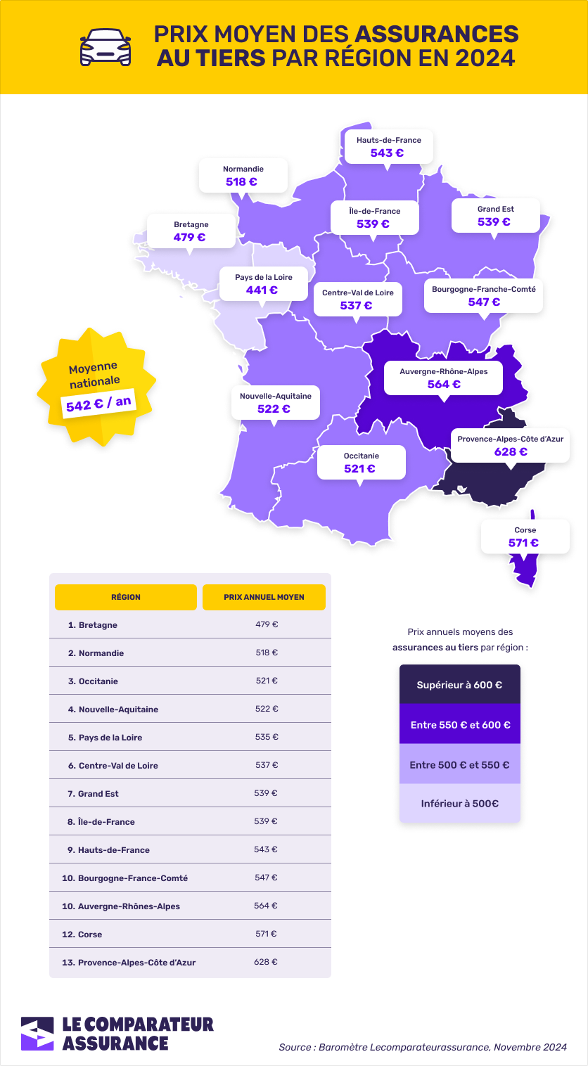 Classement des assurances auto au tiers 