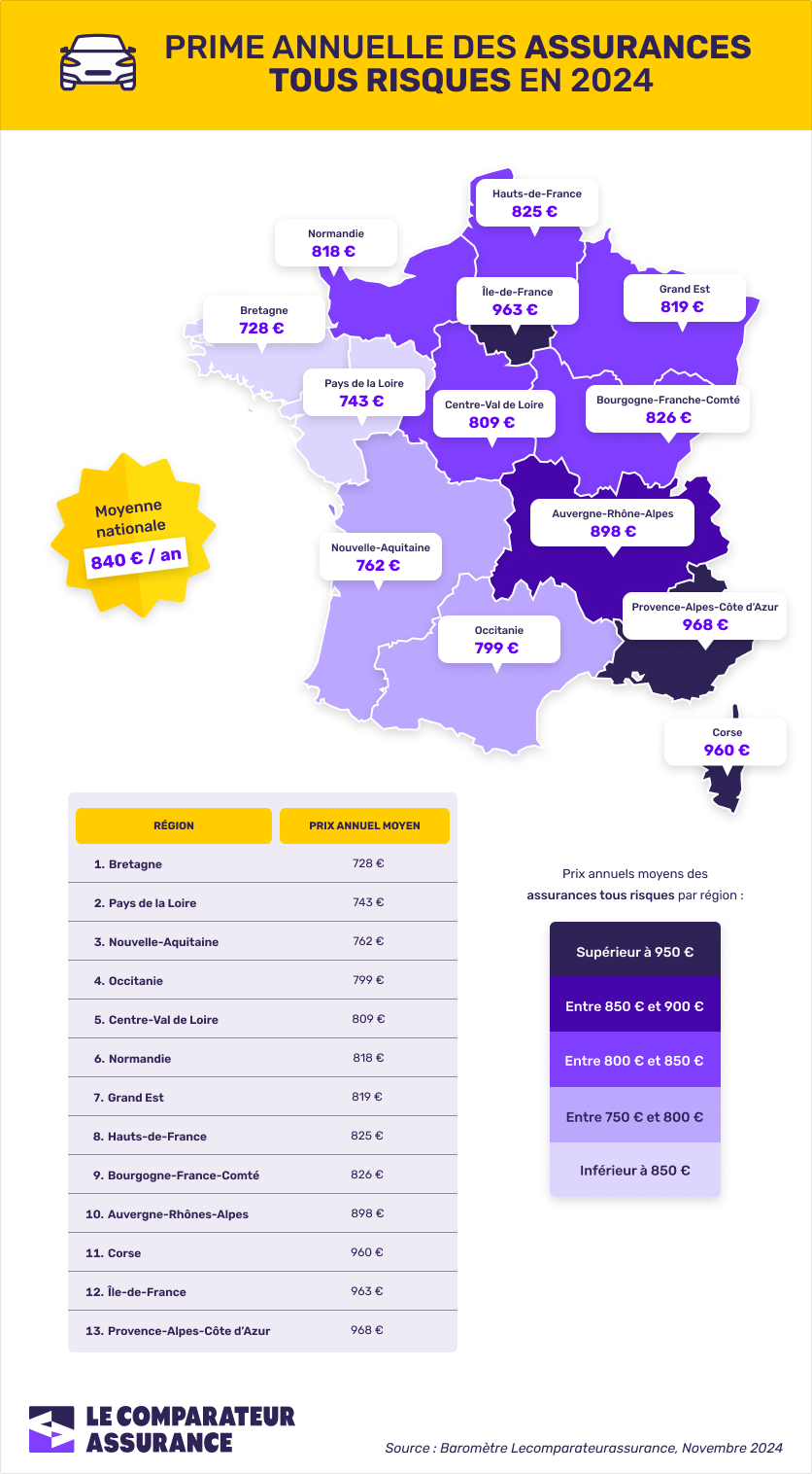 Classement comparatif assurance auto tout risque par région