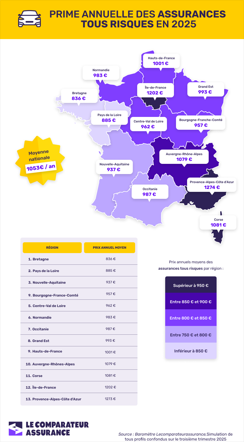 Classement des assurances auto tous risques 